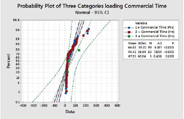 Figure 7. In the case of category one, the loading process was not capable of meeting the 