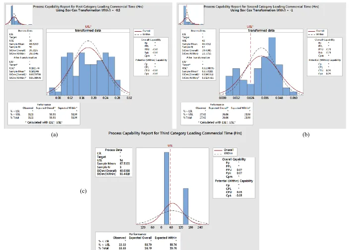 Figure 7. Process capability analysis for ship loading capacities one (a), two (b) and three (c) 
