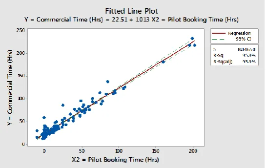 Figure 11. Regression analysis for pilot booking time vs. ship loading commercial time 