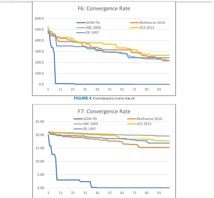 FIGURE 4. C ONVERGENCE CURVE FOR F 6 