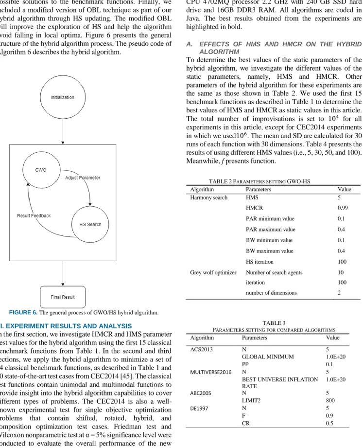 FIGURE 6. The general process of GWO/HS hybrid algorithm. 