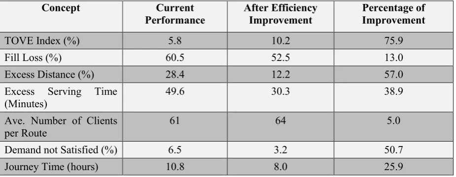 Table 1. Summary of routing operations efficiency improvement 