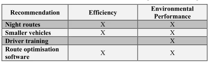 Table 2. Route efficiency improvement effect on environmental performance 