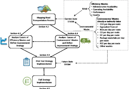 Fig. 1. Methodology followed to improve the routing operations of the case organisation 