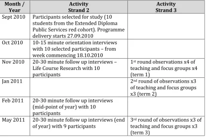 Table 3.3 Data Collection Timeline 
