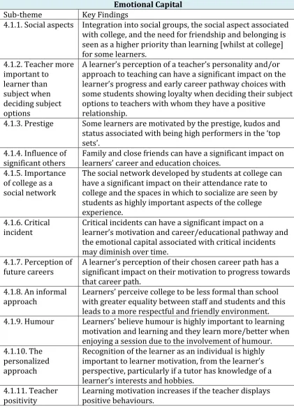 Table 4.1 Summary of Findings for Sub-themes Pertinent to ‘Emotional 