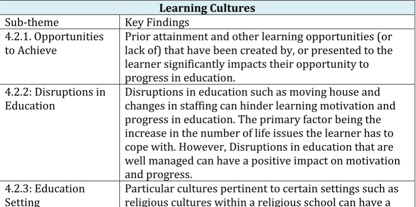 Table 4.2 Summary of Findings for Sub-themes Pertinent to ‘Learning Cultures’. 