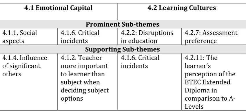 Table 5.1. Prominent themes from the findings. 
