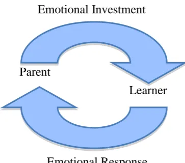 Figure 5.1. Investment/Response Model: A parents and learners reciprocated emotional transaction