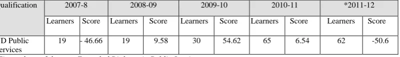Table 1. 2007/8 to 2011/12 Value Added Scores for National Diploma Public Services. 