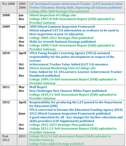 Table 2. Timeline of key macro and meso level influences on value added at the college site