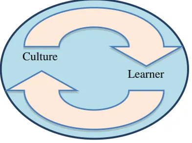 Figure 2.1. Cyclical Influence Model: A reciprocal influence of learners and the development and reproduction of cultures