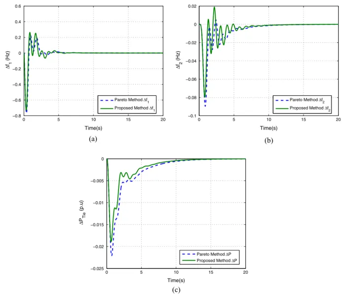 Figure 8 Comparison of Pareto and proposed methods: (a) Df 1 , (b) Df 2 , (c) DP Tie .