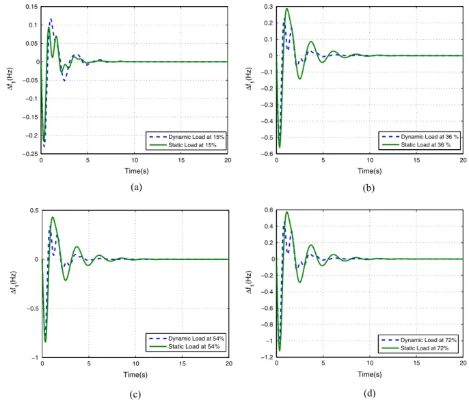 Figure 9 Change in frequency of area-1: (a) At 15% load, (b) at 36% load, (c) at 54% load and (d) at 72% load.