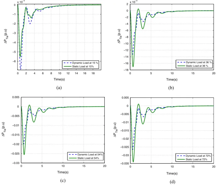 Fig. 8. shows the response for both methods and it can observed that proposed method has slightly good response when compared to Pareto method