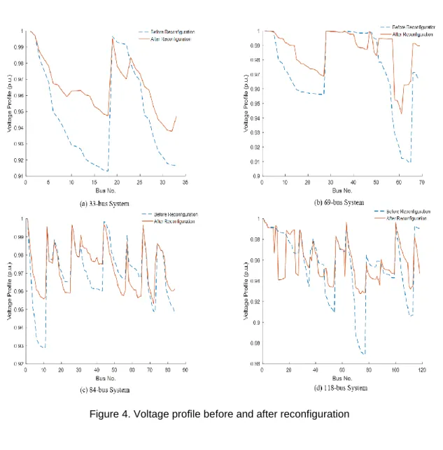 Table 1. Result of Simulation  Before Reconfiguration  After Reconfiguration 