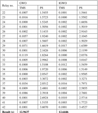 TABLE VIII.   OPTIMUM SETTING FOR  15  BUS TEST CASE  ,  CONTINUED