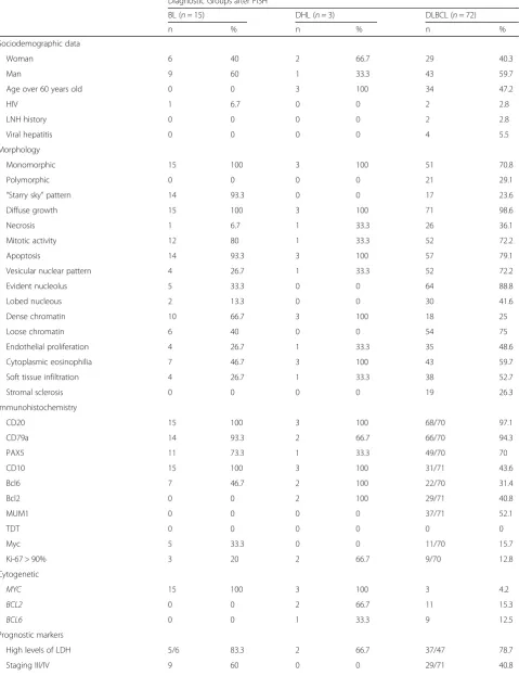 Table 1 Sociodemographic. clinical. morphological. immunohistochemical and cytogenetic data of the diagnostic groups after FISH
