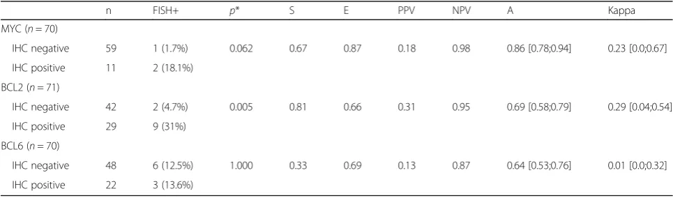 Table 3 Immunohistochemistry (IHC) for Myc, Bcl2 and Bcl6 and cytogenetic (FISH) fornumber of valid samples: sensitivity (S), specificity (E), positive predictive value (PPV) and negative predictive value (NPV), accuracy MYC, BCL2 and BCL6, considering the total(A) and Kappa coefficient, with respective ranges of 95% confidence