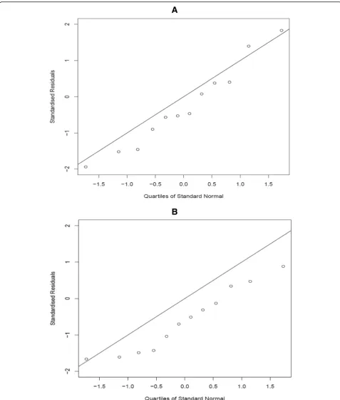Fig. 2 Q-Q plot of standardised predictive errors for the 12 out of sample health states for (a) the Bayesian model (model 4) and (b) thefrequentist model