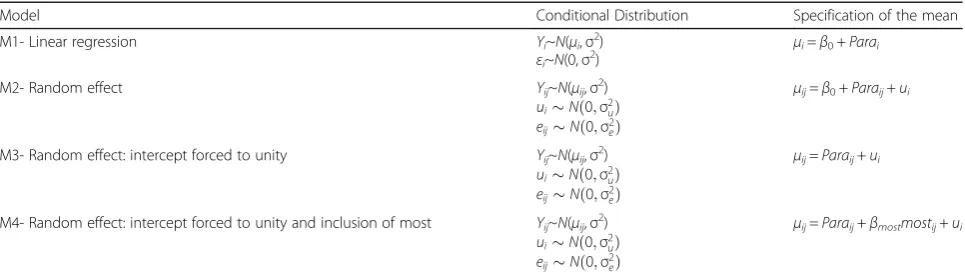 Table 1 Specifications of the four models (simple linear regression and RE)