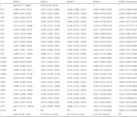 Table 3 Performance of the Bayesian models