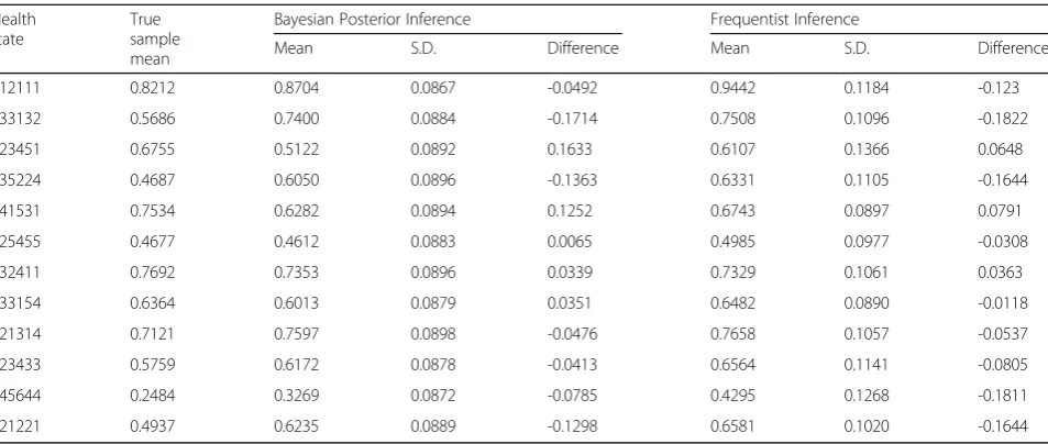 Table 4 Out of sample predictions for 12 health states