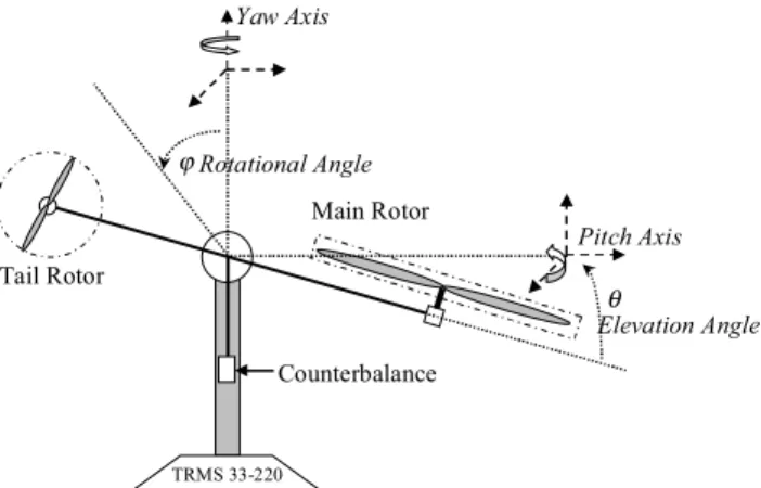 Figure 1. Twin rotor multi input multi output system