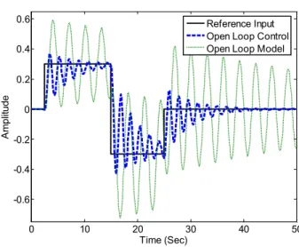 Figure 5. The open loop response of model and inverse control