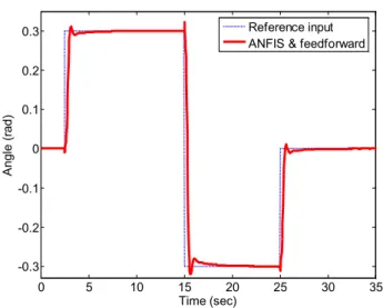 Figure 8. The block diagram of the augmented ANFIS and feedforward inverse control 0 5 10 15 20 25 30 35-0.3-0.2-0.100.10.20.3 Time (sec)Angle(rad) Reference input ANFIS &amp; feedforward