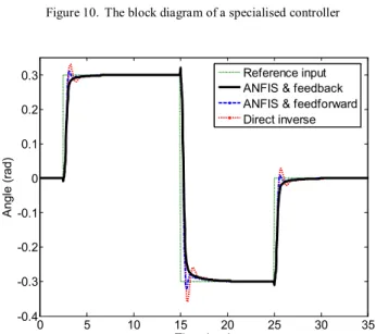 Figure 11. Closed loop response of the control system to a reference input