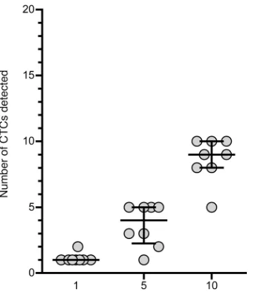 Figure 3. Sensitivity of the technique using 1, 5, and 10 MDA-MB-231 cells spiked in blood