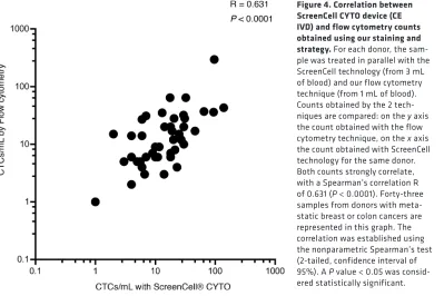 Figure 4. Correlation between ScreenCell CYTO device (CE 