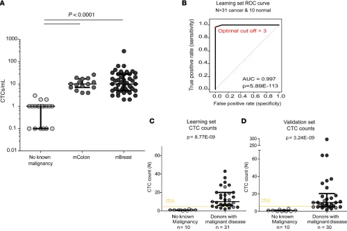 Figure 5. CTC detection in peripheral blood samples from individuals with or without known malignant diseases