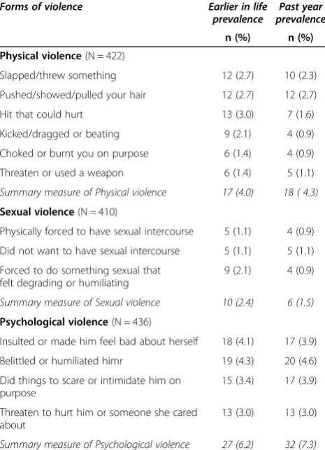 Figure 1 Overlaps between different types of intimate partner violence for women (N = 477)