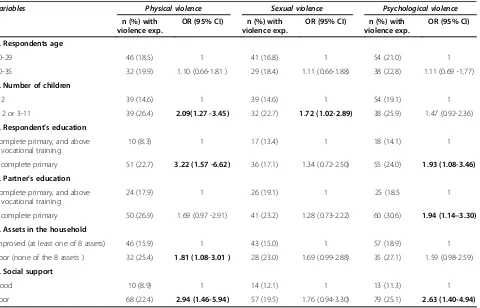 Table 5 Associations between socio-demographic and psycho-social factors and women’s exposure to IPV, past yearexposure
