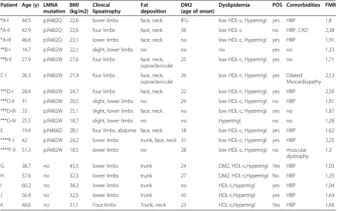 Table 1 Characteristics of study group subjects