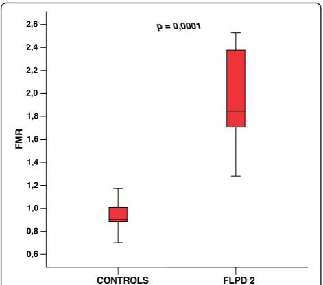 Table 2 Comparison of Anthropometric and DXA Measurements and Laborattory Evaluation in Patients with FamilialPartial Lipodystrophy (FPLD), Familial Partial Lipodystrophy Dunnigan-type (FPLD2) and Control Group