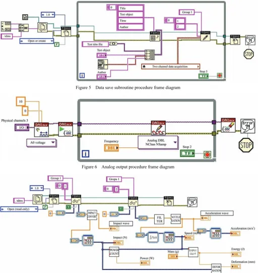Figure 5  Data save subroutine procedure frame diagram 