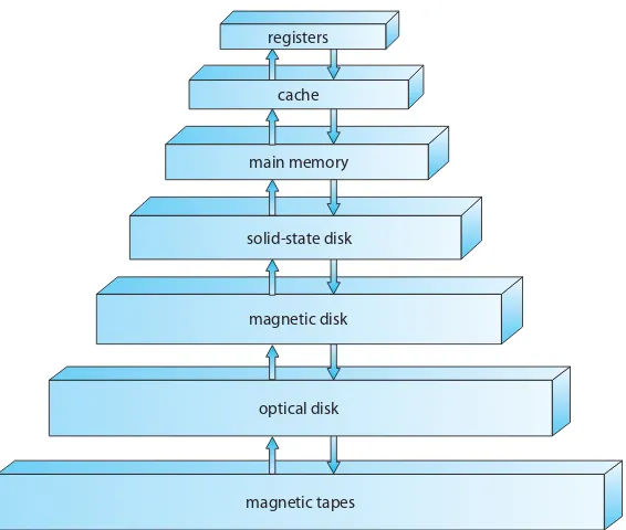 Figure 1.4Storage-device hierarchy.