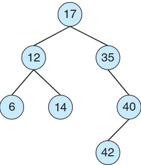 Figure 1.16Binary search tree.