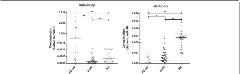 Fig. 2 Concentration of miR-25-3p and let-7d-5p in plasma of AE-IPF, S-IPF and healthy controls