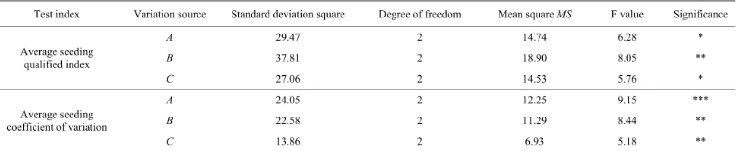 Table 4    Results of ANOVA 