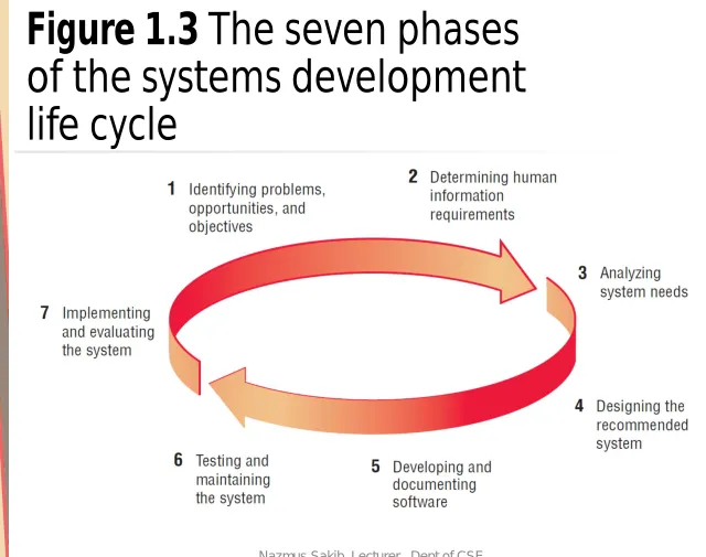 Figure 1.3 The seven phases of the systems development 