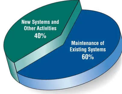 Figure 1.4 Some researchers estimate that the amount of time spent on systems maintenance may be as much as 60 percent of the total time spent on systems projects