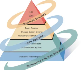 Figure 1.2 Systems analysts need to be aware that integrating technologies affects all types of systems