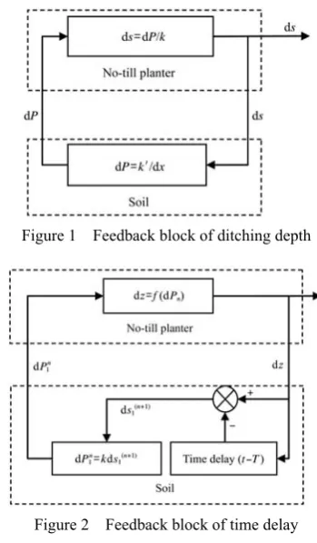 Figure 1  Feedback block of ditching depth 