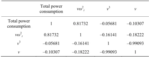 Table 3  Correlation coefficients of indicators 