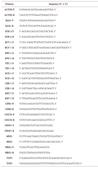 Table 1. Gene specific primers used in qRT-PCR. 