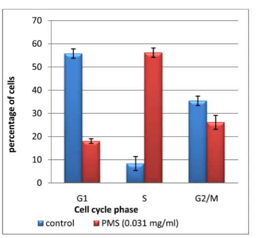 Figure 4. (a) Serum induced yeast to hyphal form morphogenesis in C. albicans (ATCC 90,028) (Control)